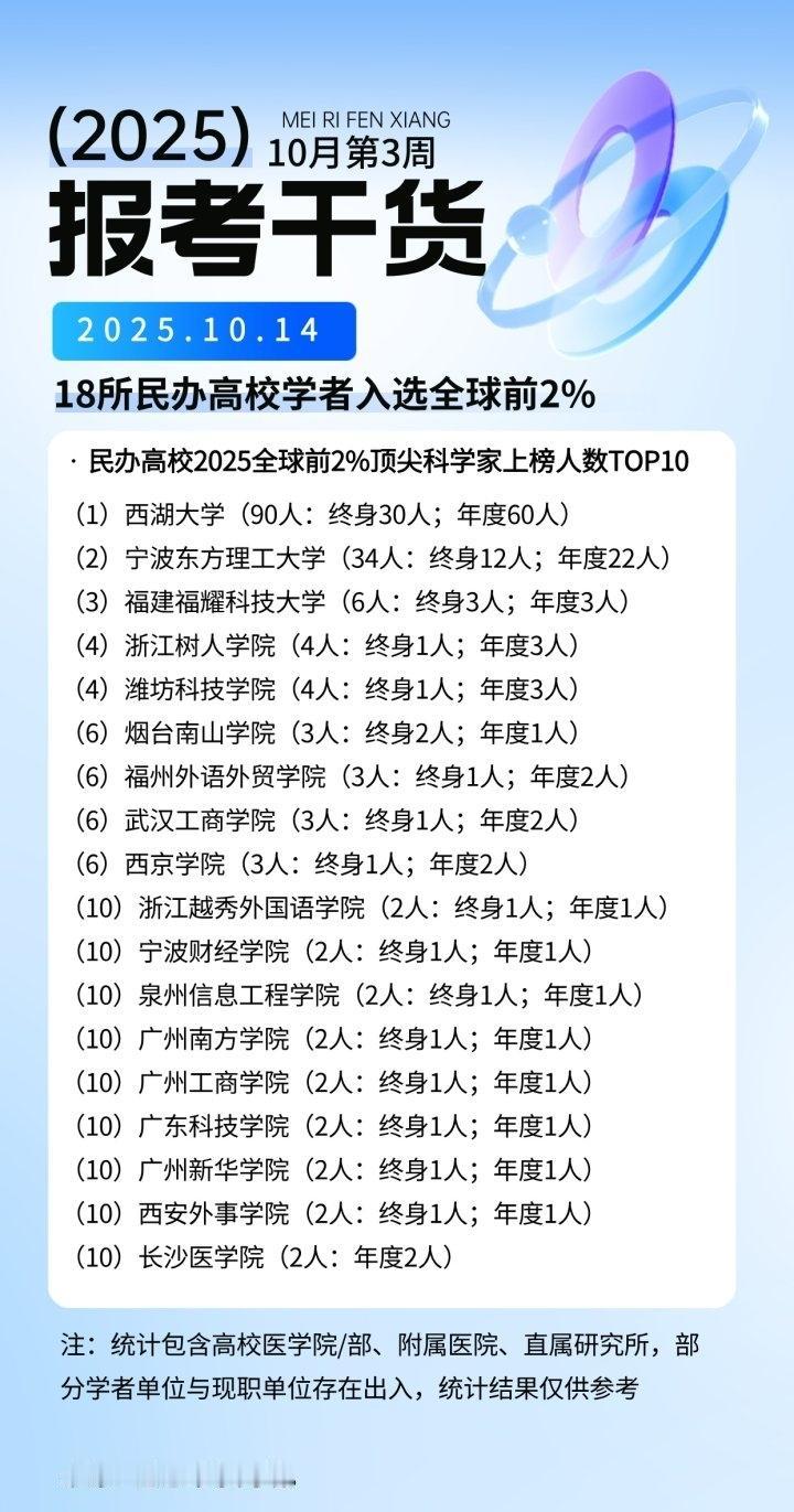 【2026高考志愿填报知识分享】18所民办高校学者入选全球前2%民办高校也