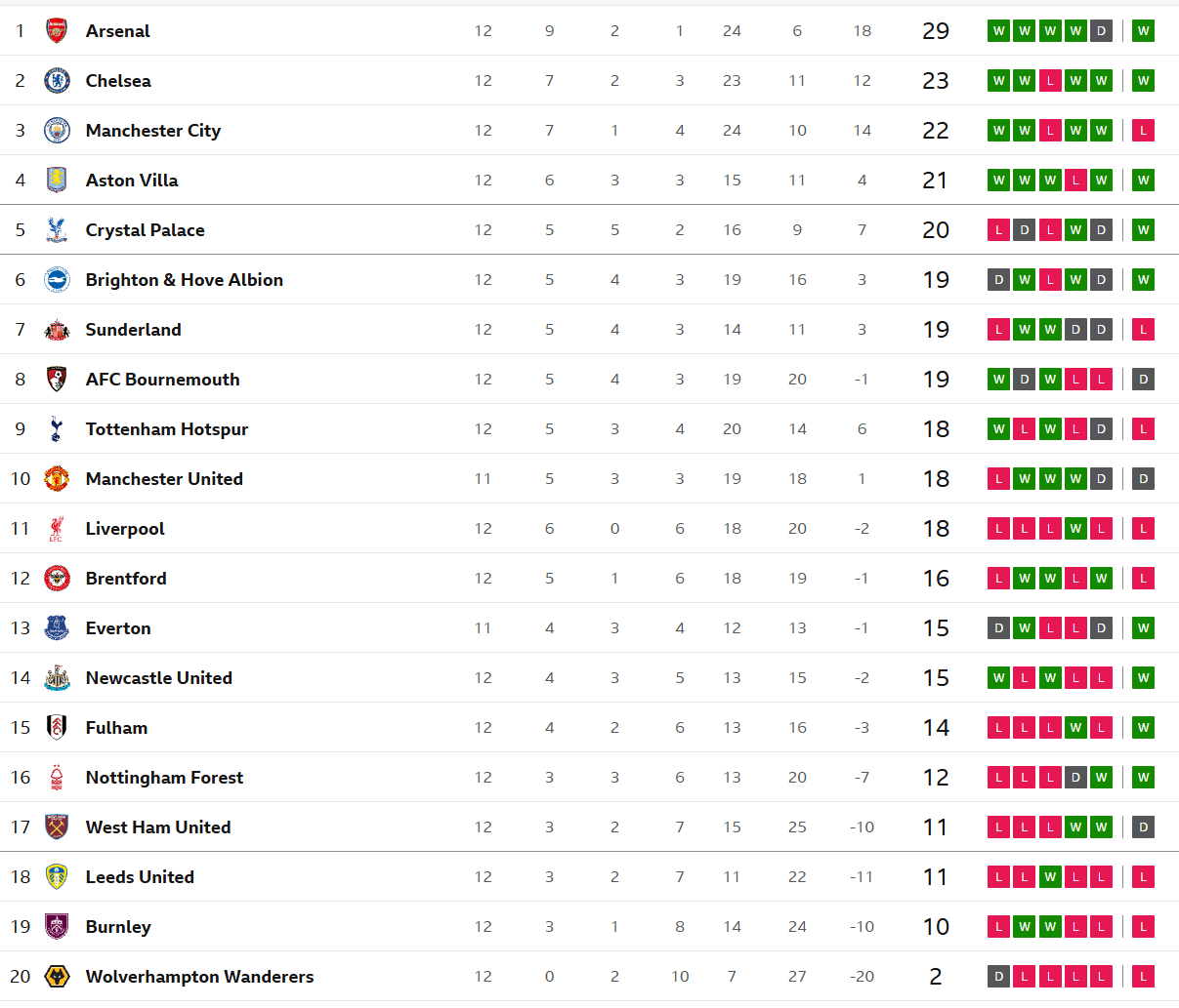英超积分榜: 枪手6分优势领跑, 切尔西次席, 利物浦第11