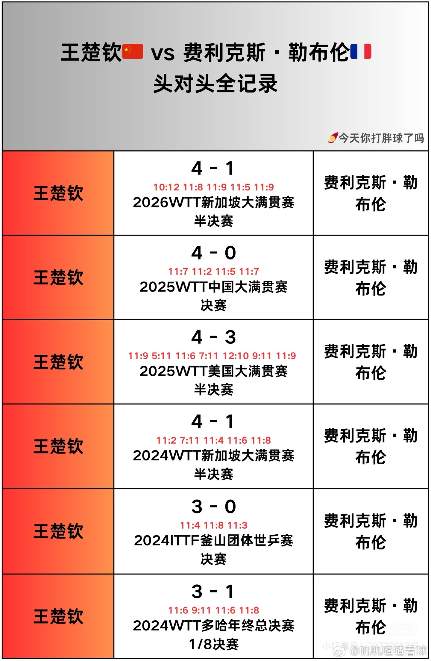 王楚钦估计又要和勒布伦小布碰在1/4决赛了！俩人刚刚在新加坡冠军赛交手，又要在澳