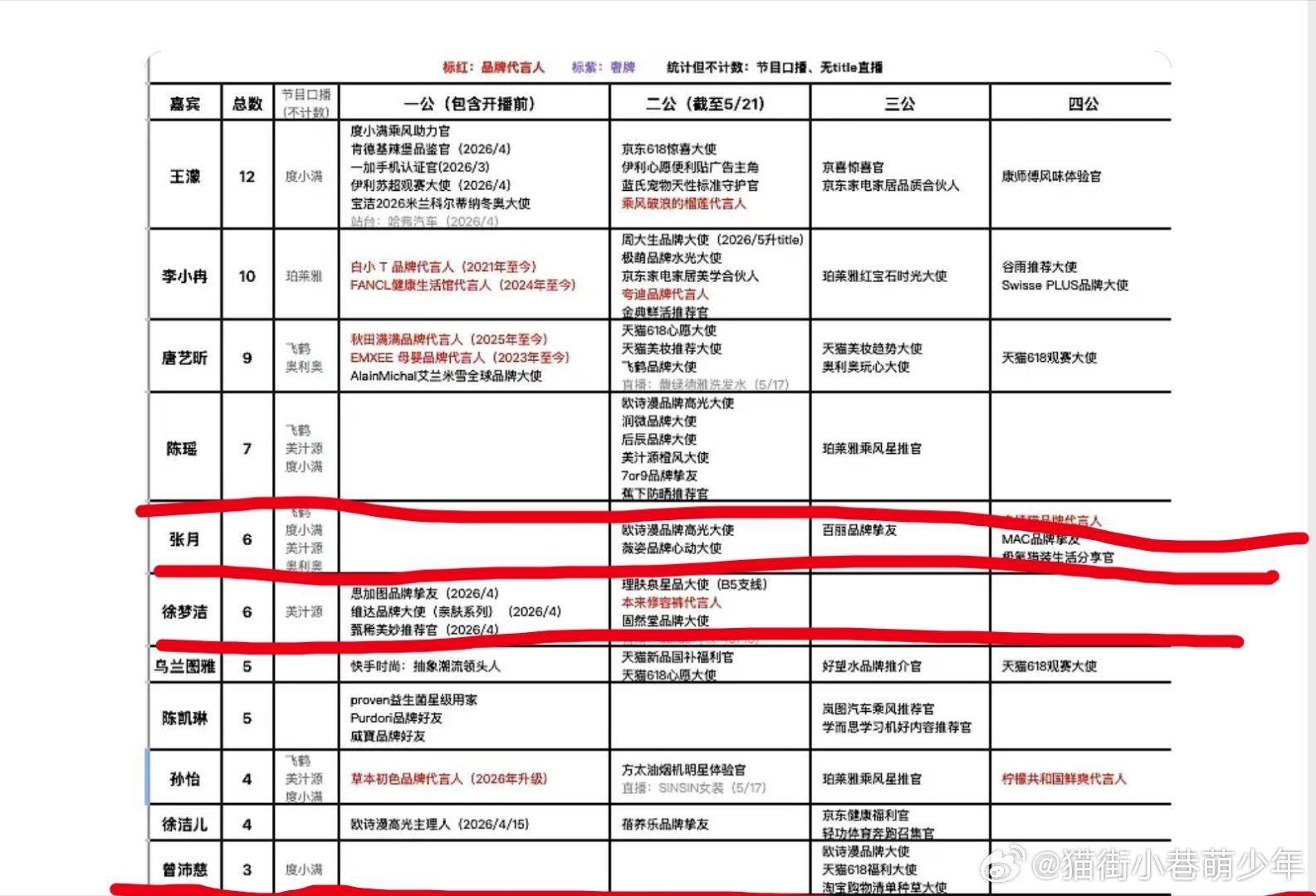 曾沛慈不是浪7人气最高的吗？商务居然没有陈瑶张月徐梦洁的多？乘风2026