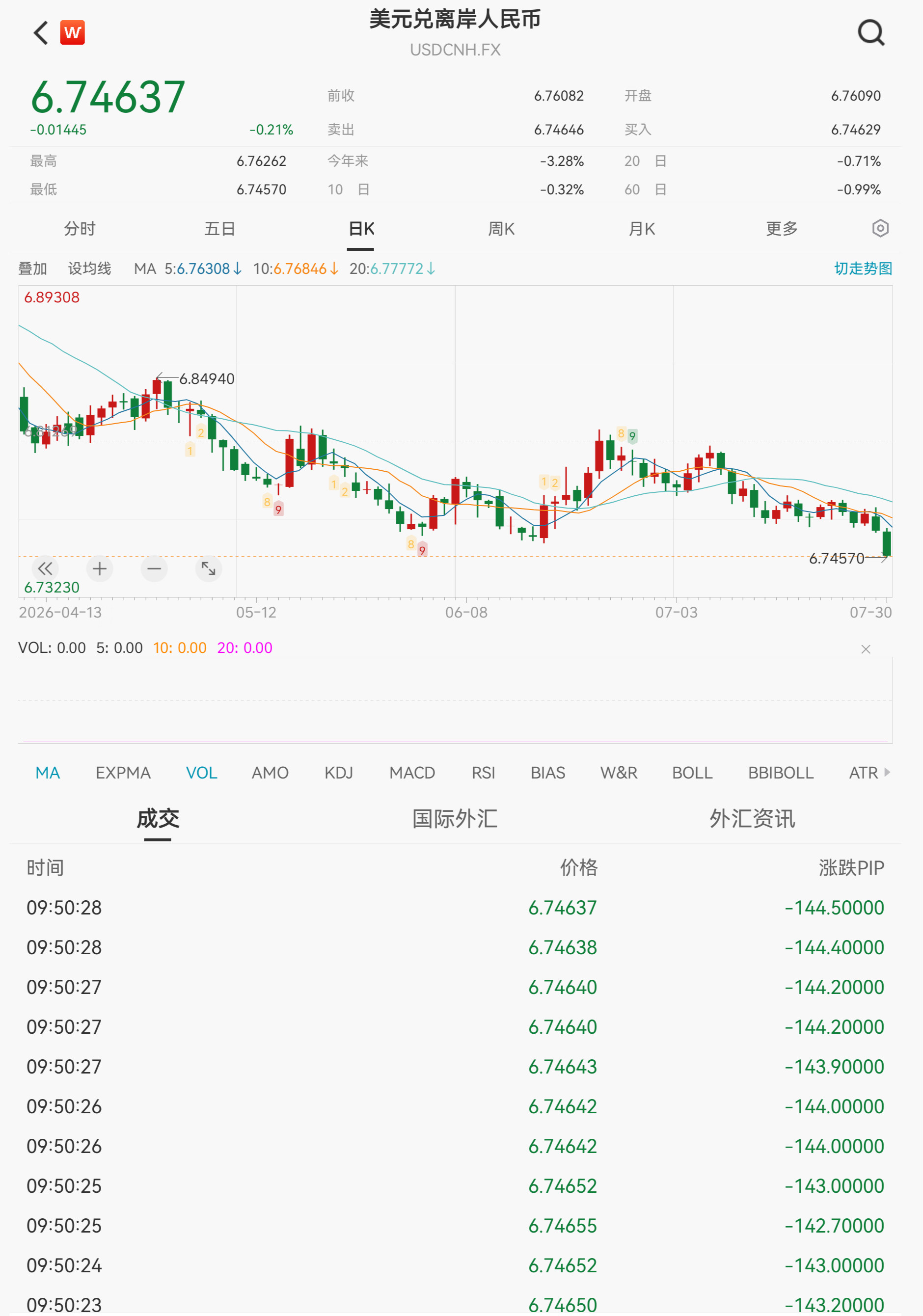随着美联储维持利率不变导致美元走软，人民币汇率升至2023年初以来的最高水平。得