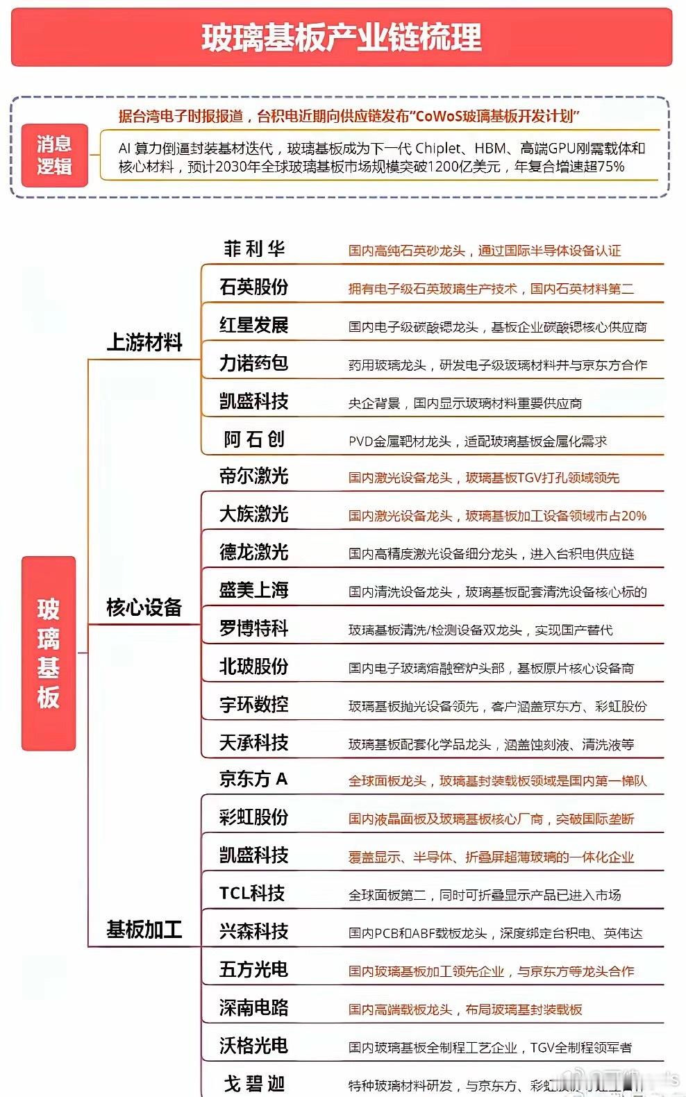玻璃基板相关公司