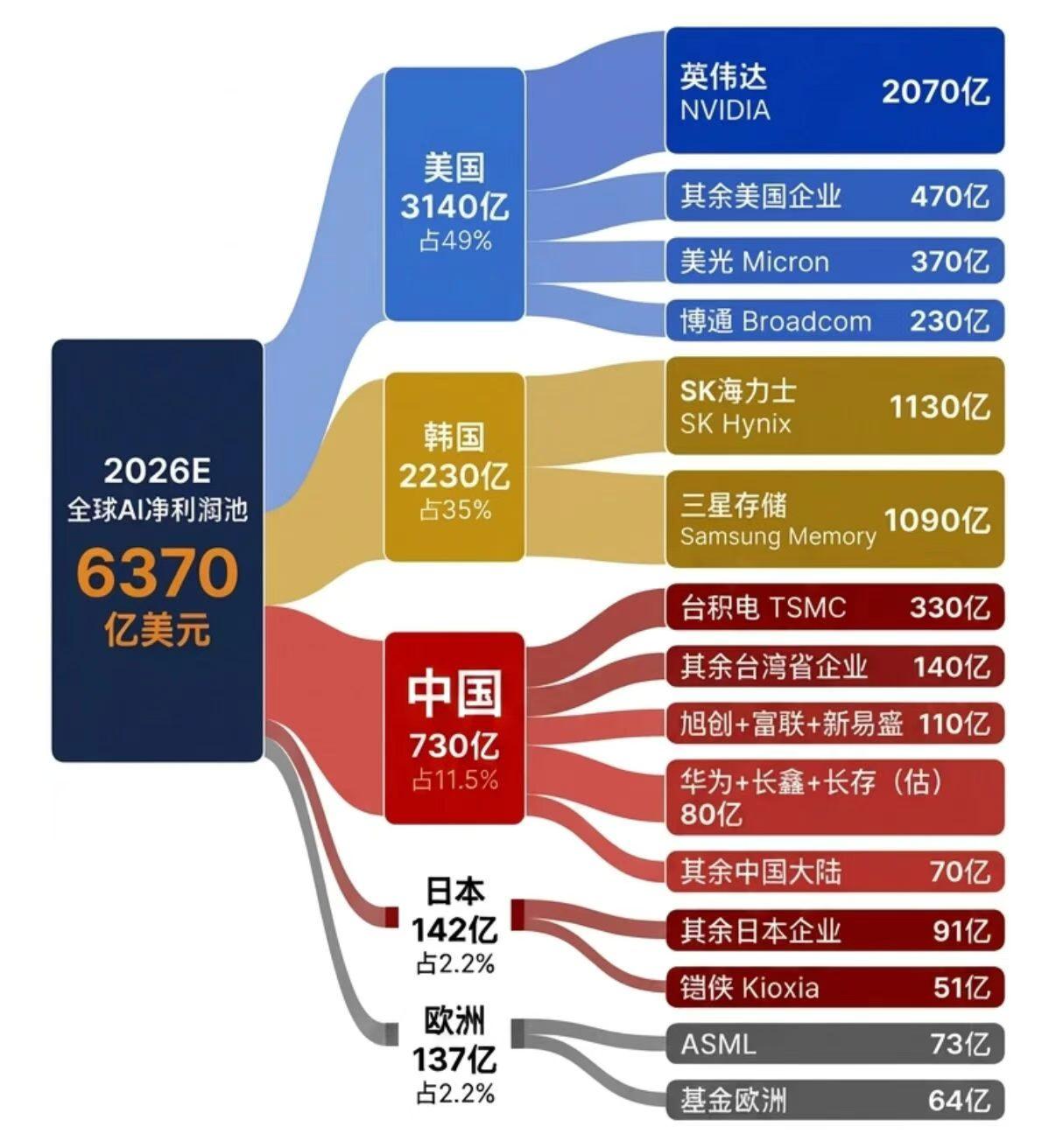 韩国这国运简直开挂了，AI科技直接断崖式领先，太让人羡慕！2026年一季度，SK