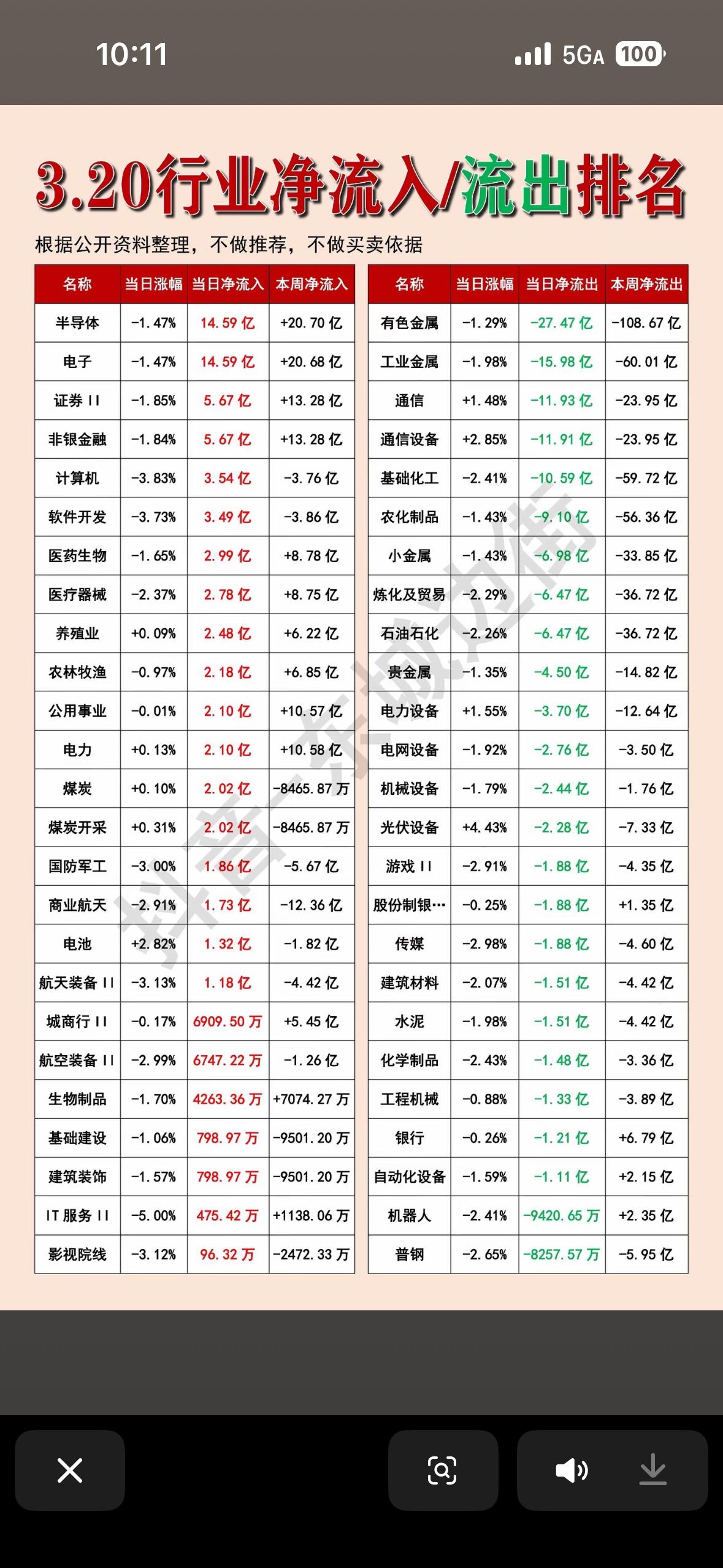 2026年3月20日行业净流入流出排行榜，一图看懂！2026年3月20日的行