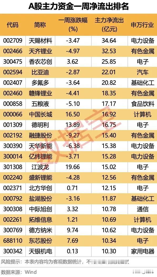 资金大撤退！A股一周主力净流出TOP榜全景解析！本次梳理了一周内主力资金净流出居
