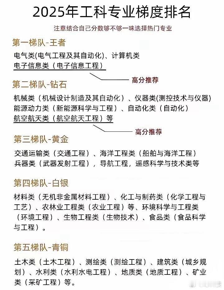 今年工科专业梯度排名，其中比较热门的和就业率高的有电气类、计算机类、电子信息类、