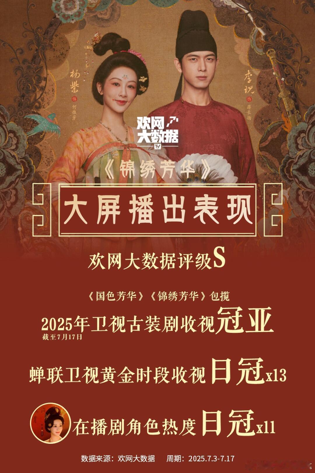 【欢网大数据】《﻿锦绣芳华﻿》﻿杨紫﻿﻿李现﻿剧集分析报告出炉🎉🏆《﻿