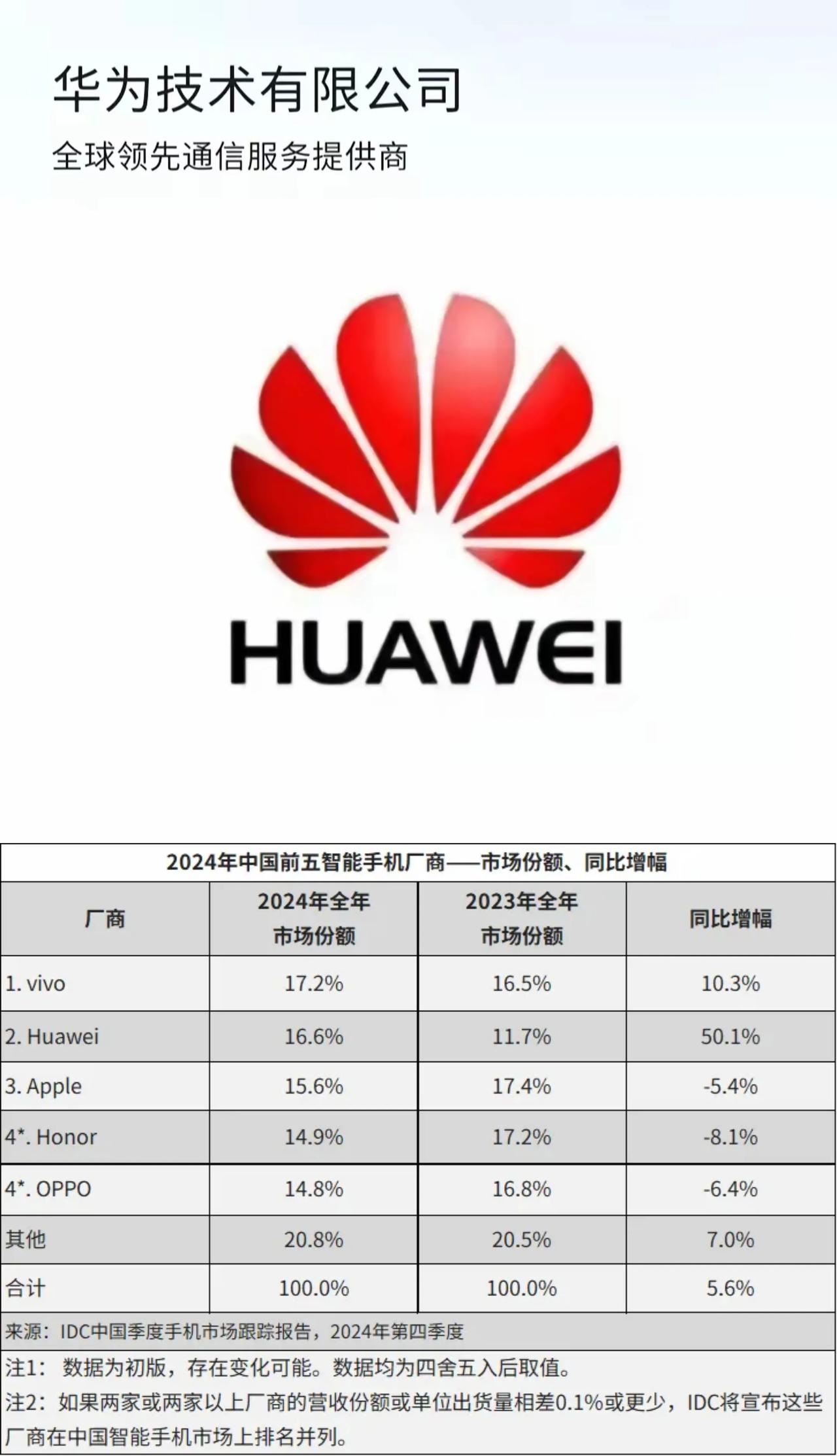 2025年，华为手机，国内销量预测如下:先说结论，2025年，华为手机