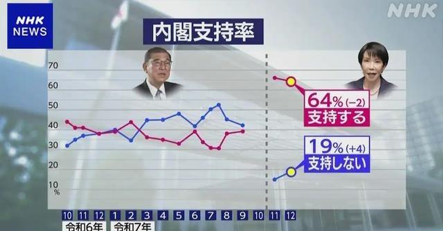 12月8日晚上，日本nhk公布了高市早苗的最新民意支持率，和昨天日本新闻网jnn