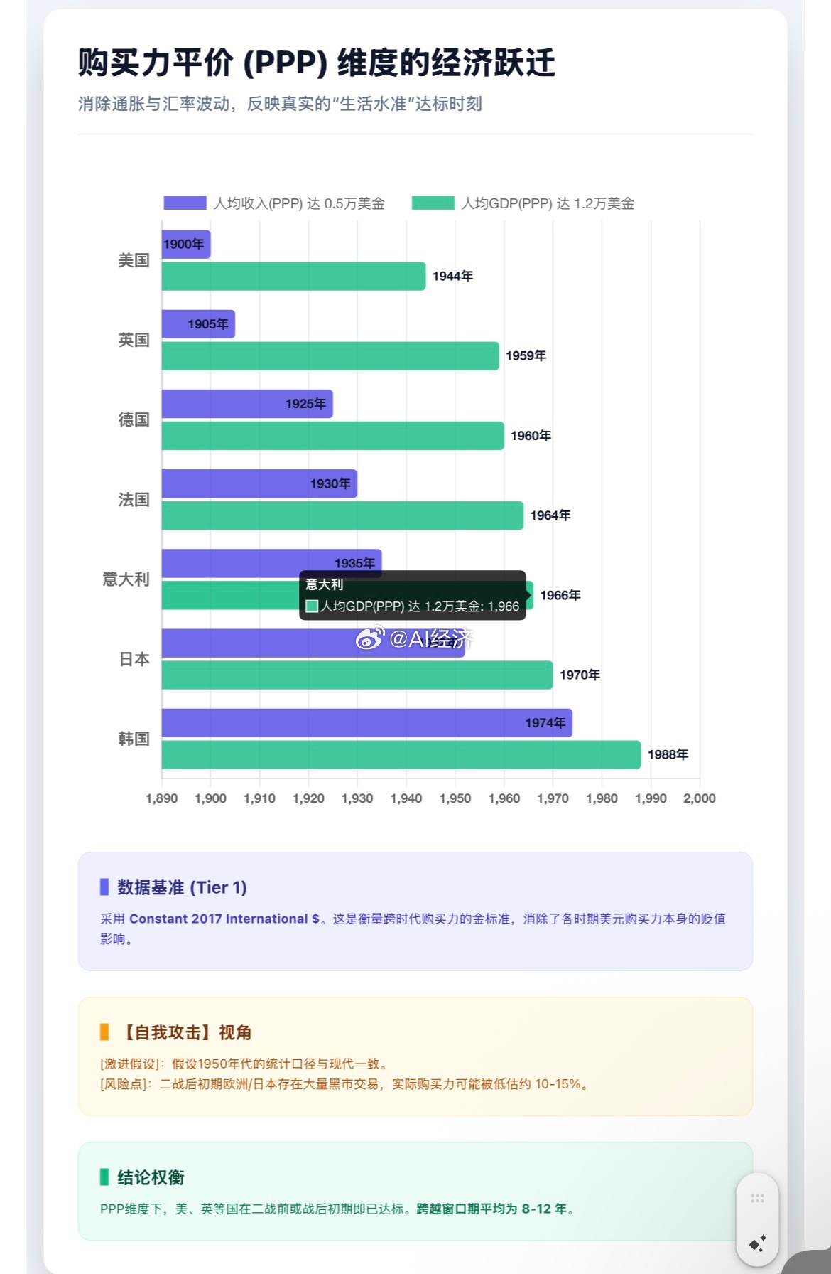 发达国家人均GDP达到1.2万美金和人均收入达到0.5万美金是什么时候图一