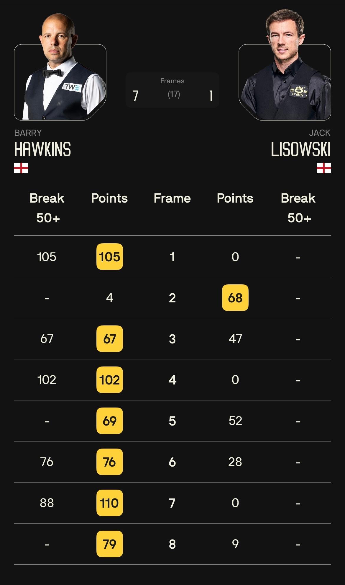 2026斯诺克威尔士公开赛决赛第一阶段结束，霍金斯以7-1领先利索夫斯基。霍师