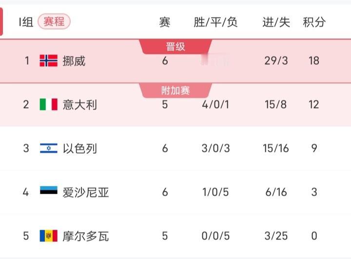 意大利还是尽早想想该如何踢附加赛吧！随着挪威5-0战胜以色列，意大利已落后挪威1