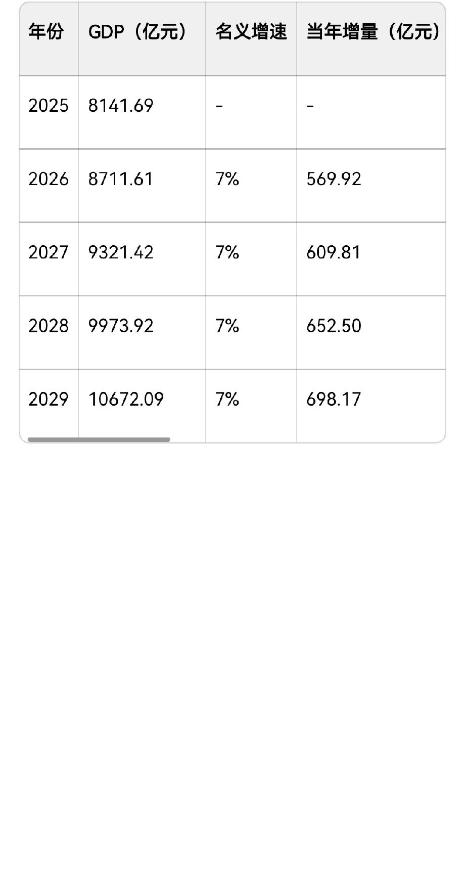 南昌GDP破万亿元测算（2025年基数8141.69亿元，年均名义增速7%）