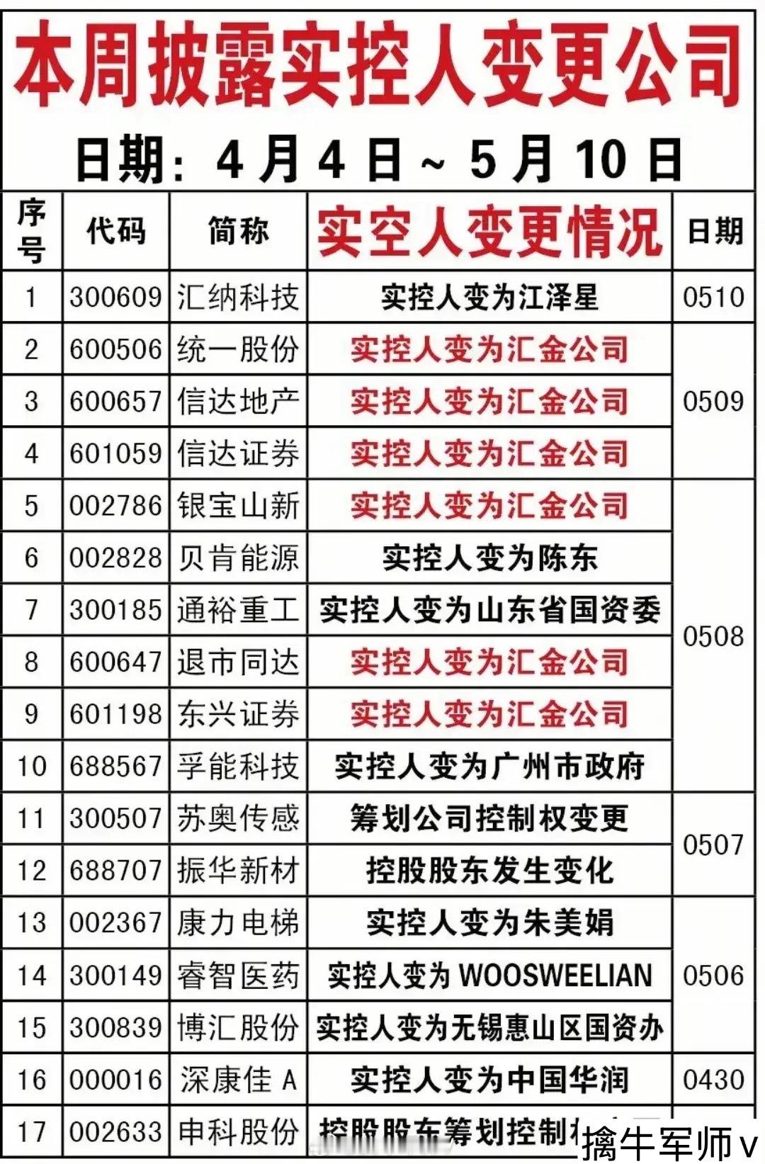 近期重组整合概念公司名单出炉！4月1日～5月9日披露资产重组的公司有188家，其