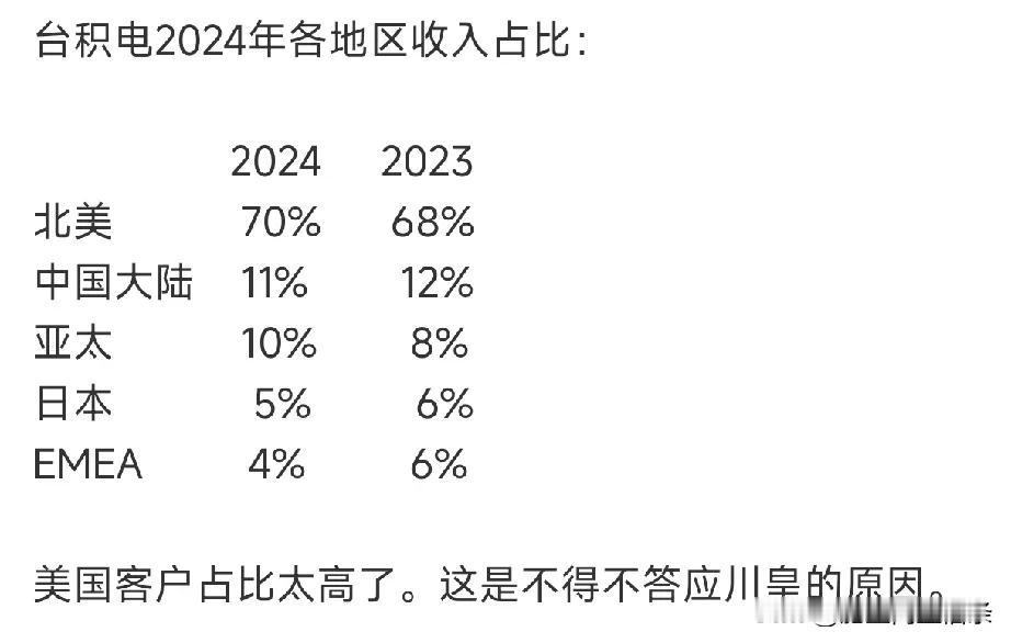 台积电在中国的份额不断下降是好事，我记得几年前还是25%的份额，现在只剩下差不多