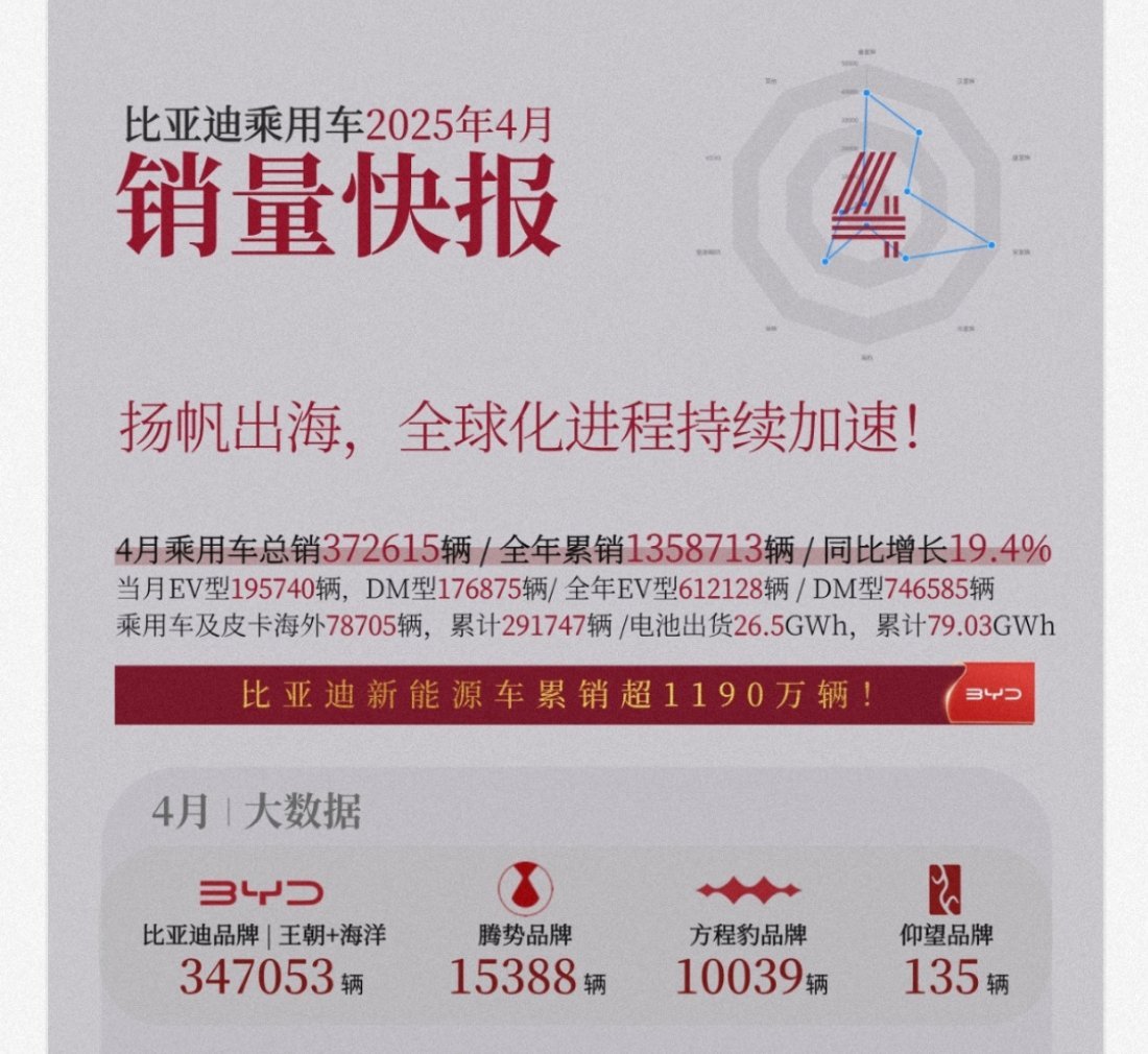 看了一下比亚迪各车系4月销量成绩单，不愧是以量取胜，大部分车型都万辆之上了。尤其