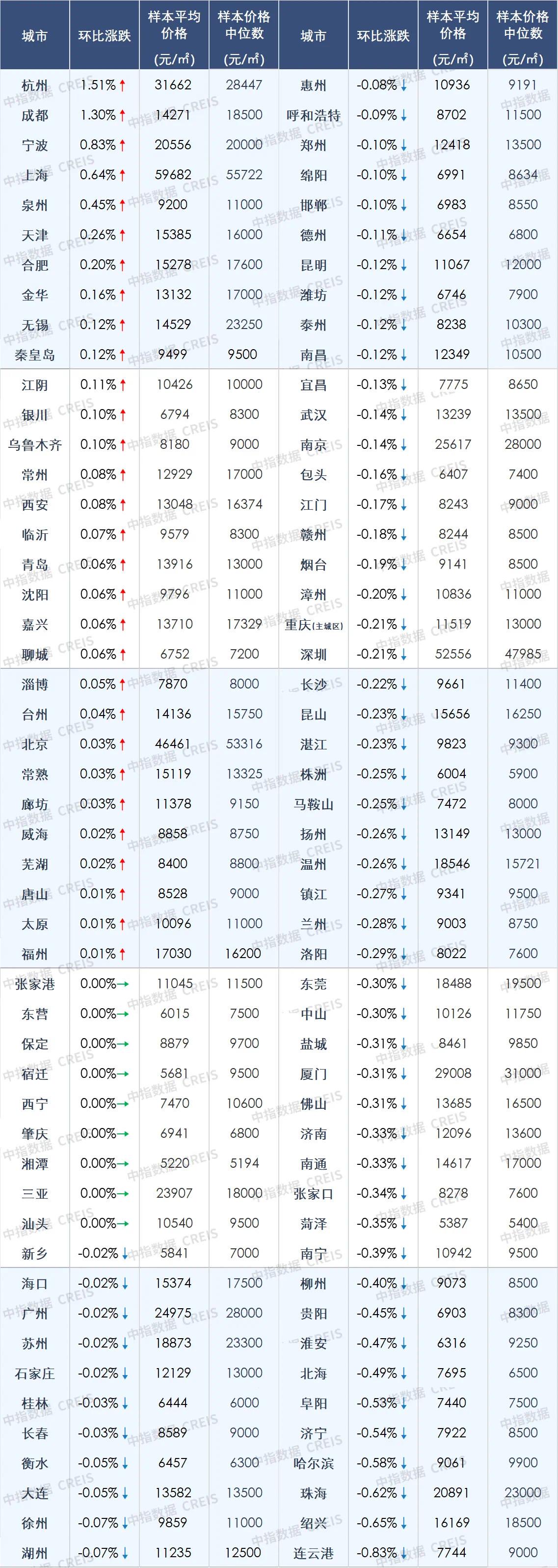 合肥真牛，7月份新房市场继续上涨！从中指研究院发布的7月百城新建住宅价格及环