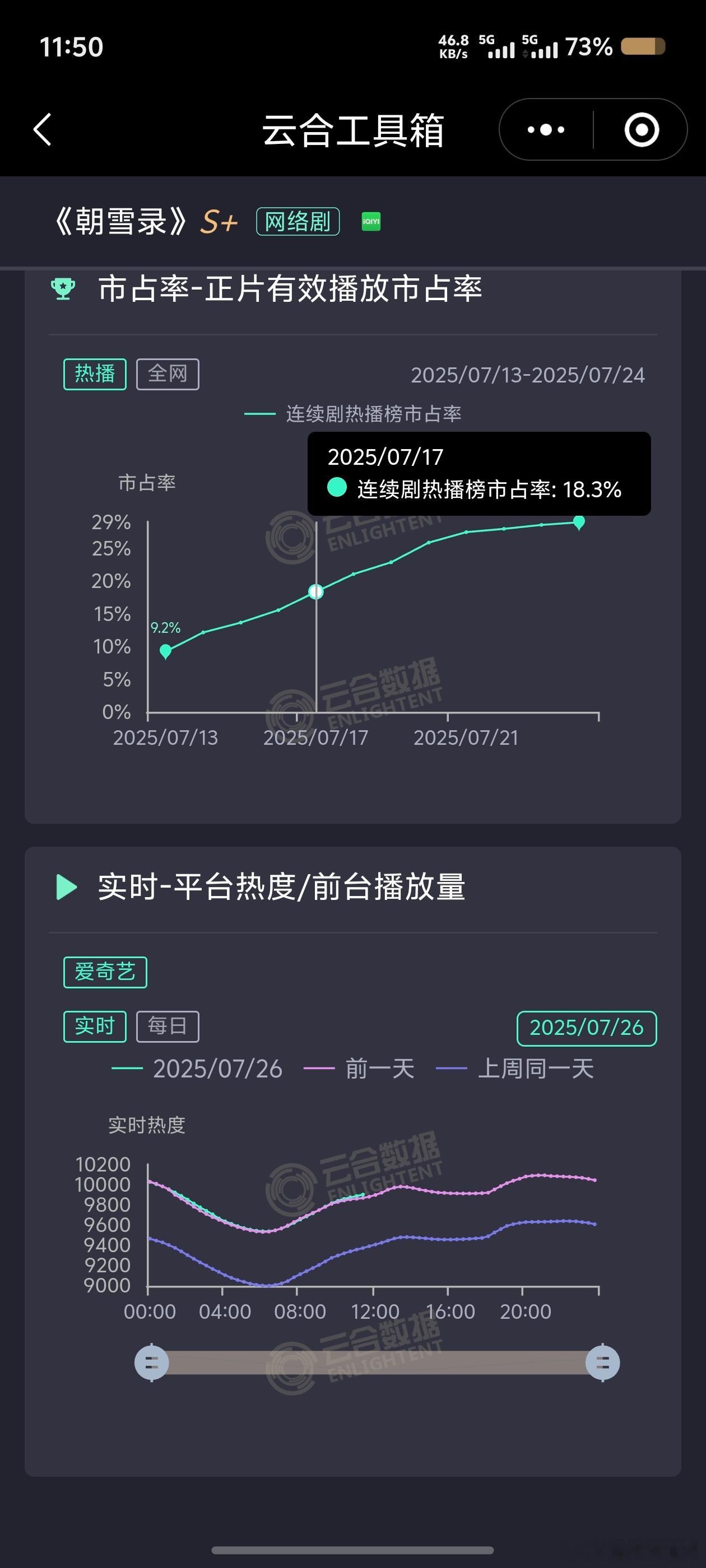 朝雪录昨天全天与前天一模一样的走势，今天继续重叠同时放上爱奇艺近期所有剧