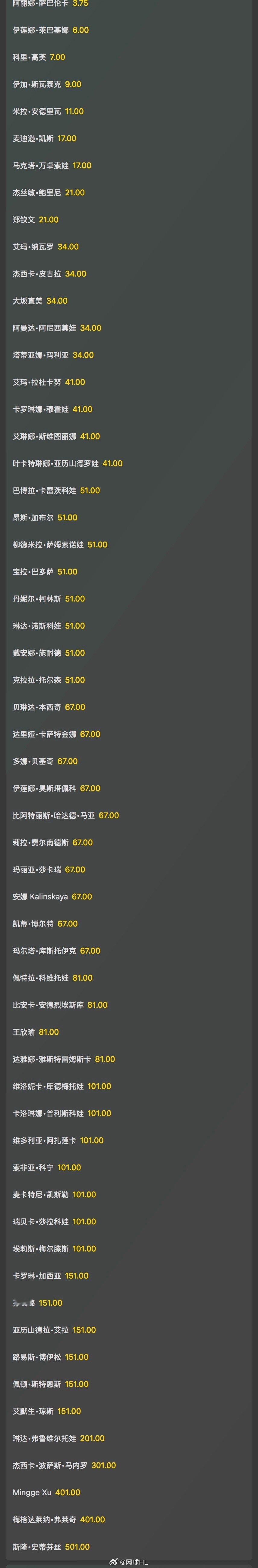 温网女单夺冠赔率萨巴伦卡：3.75莱巴金娜：6高芙：7斯瓦泰克：9安德列娃：11