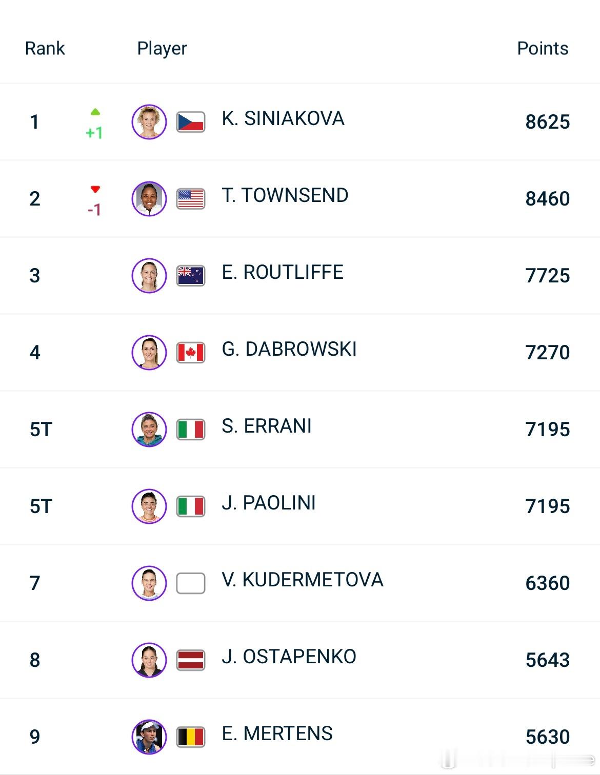 WTA双打排名：🇨🇿斯尼亚科娃凭借和🇨🇿科雷吉茨科娃在首尔WTA50