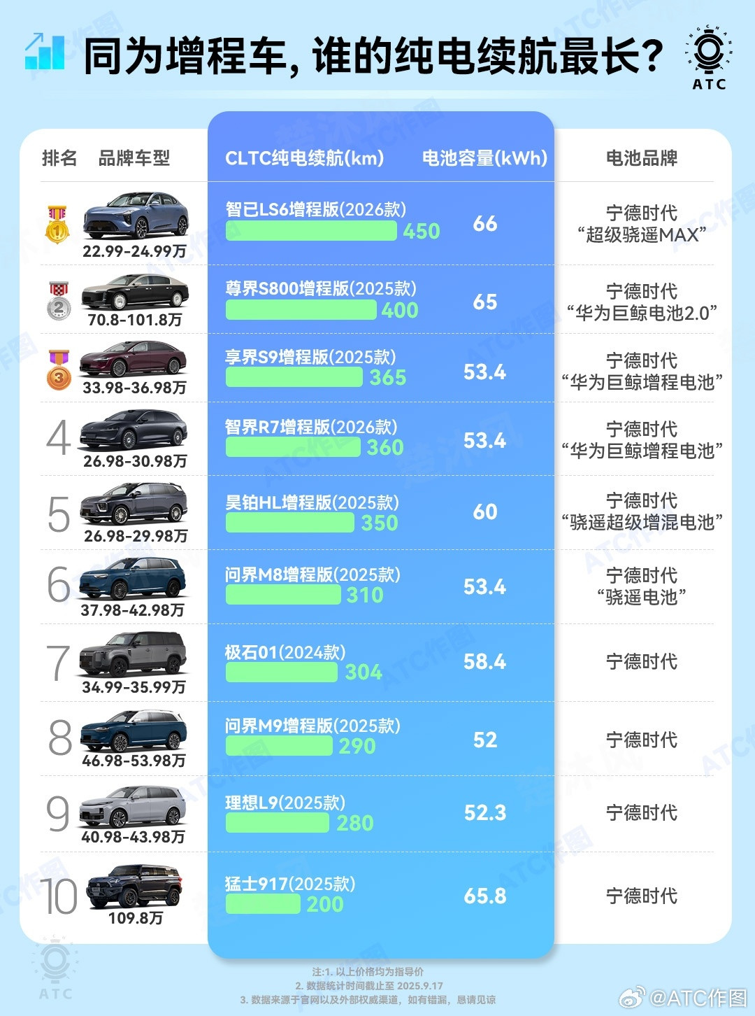 增程车型千千万，谁的纯电续航最强悍？2025年，是增程车集体迈向大电池，长续航的