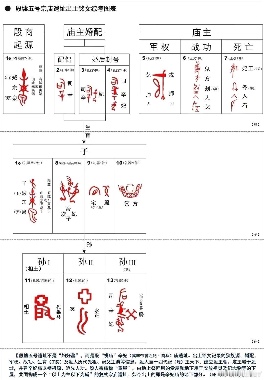 “妇好墓”不是发现出来的，是被‘做’出来的作者：翁卫和⸻一、问题不在