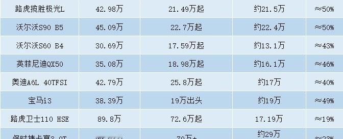 40多万的车，20万就能开走，搁三年前你敢信？最近有网友扒出来，沃尔沃S90在