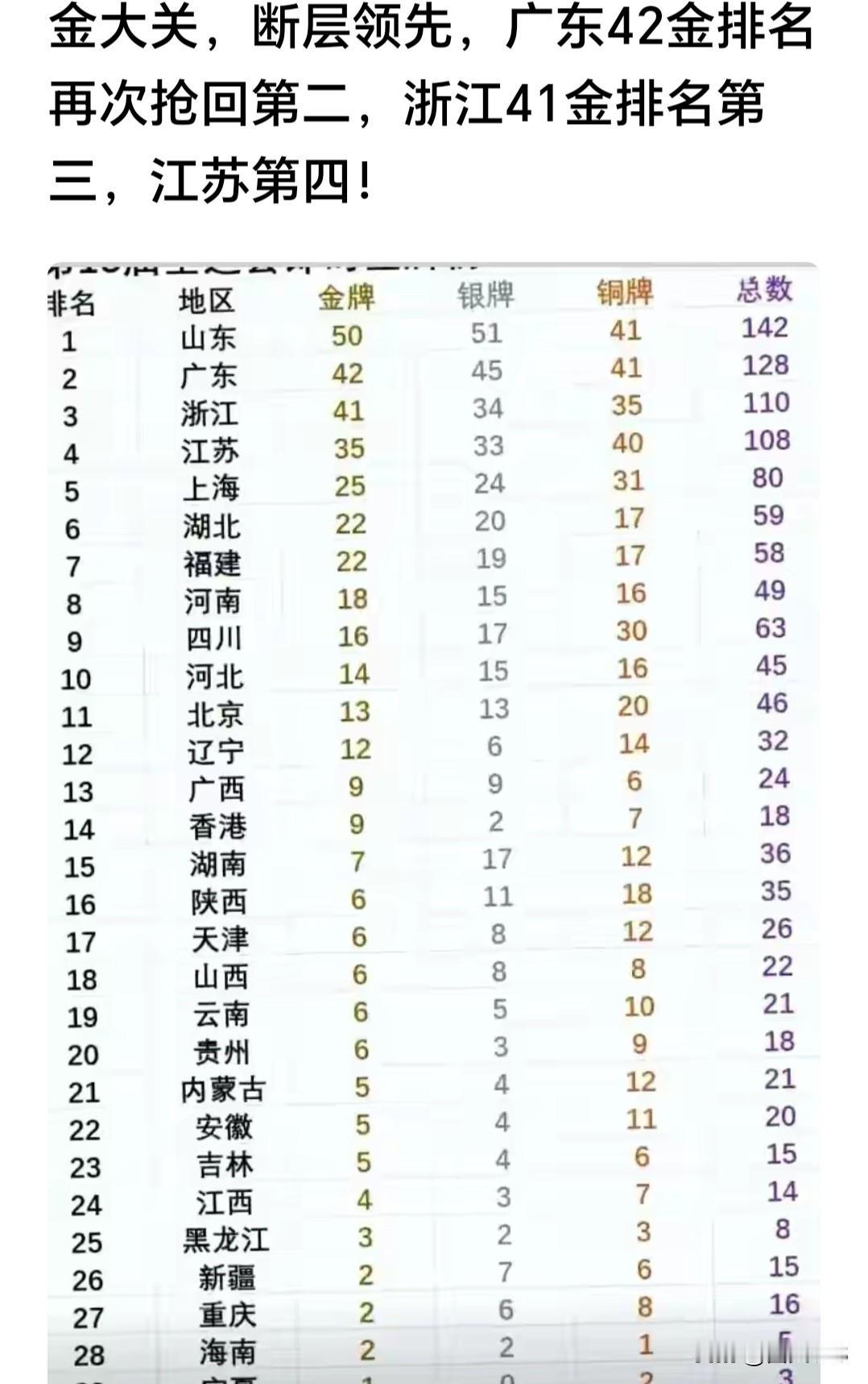 山东太猛了，金牌已突破50枚，看来广东争冠难了，只能争夺第二了，浙江追的越来