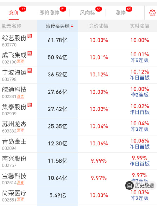 盘前热度在AI长手监管，看看盘中怎么反馈。​​​