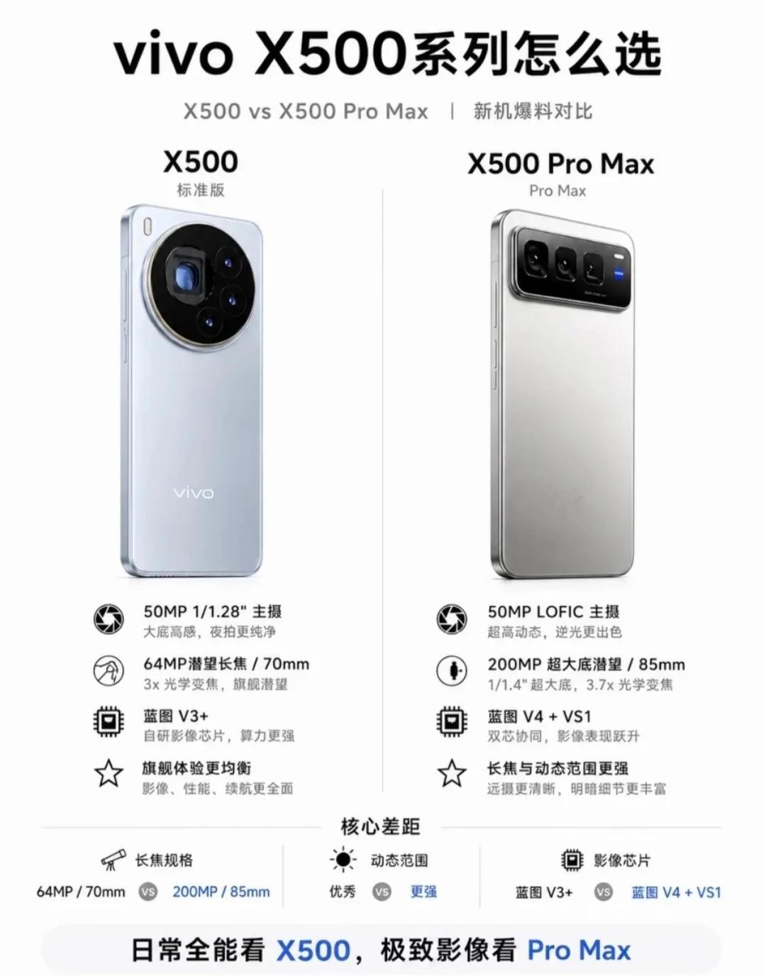 vivoX500系列新机再曝，小屏小钢炮今天，博主的一份爆料中提到：“2nm