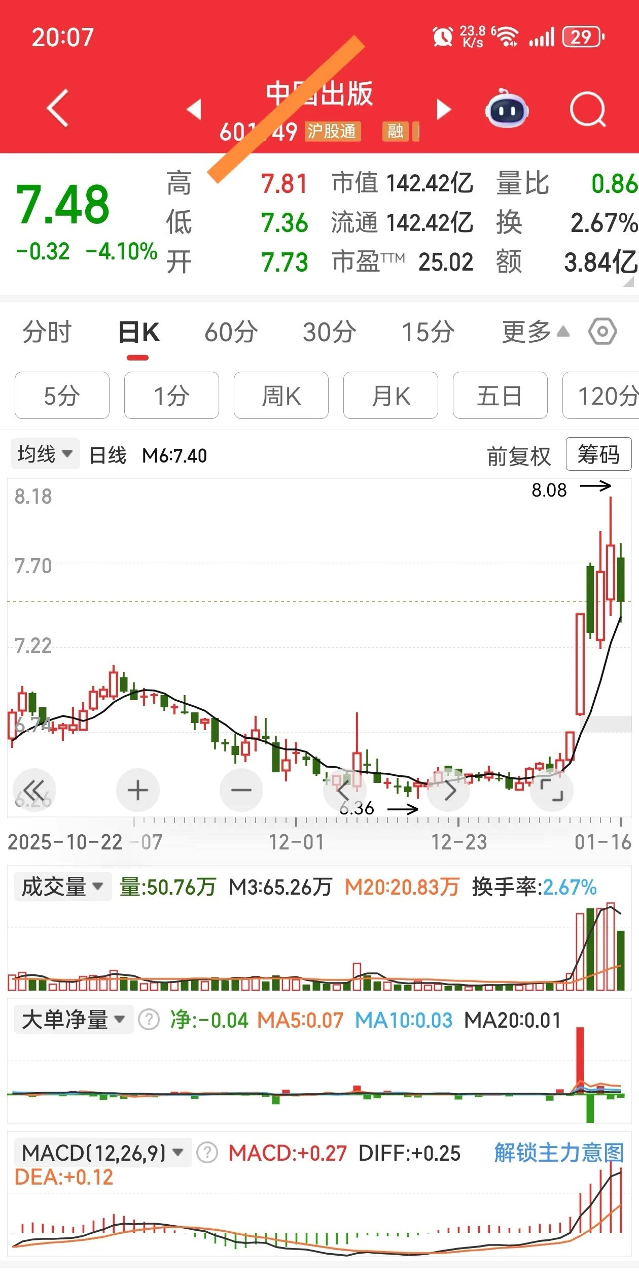 缩量回踩，等待风口。