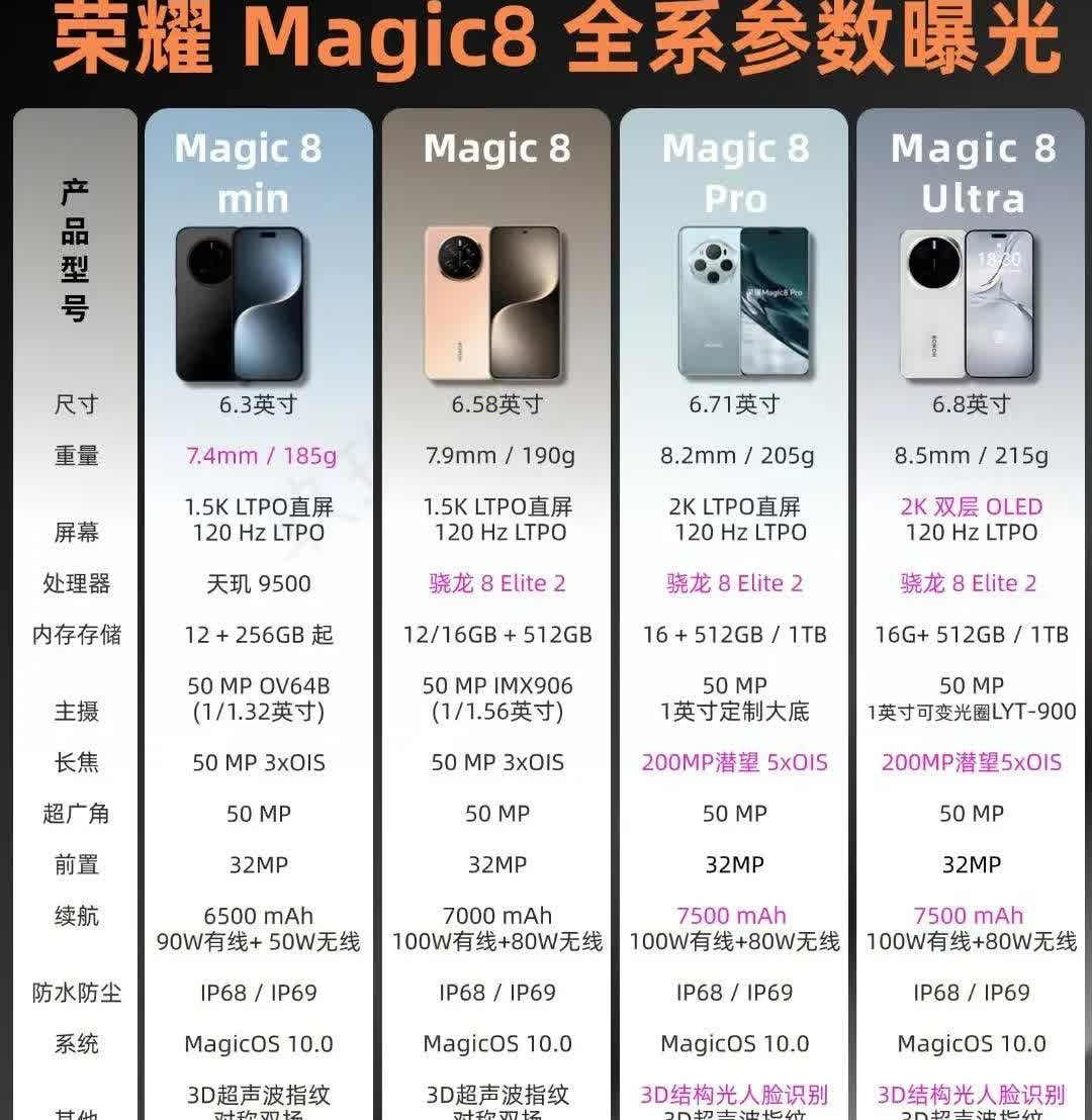 荣耀最新旗舰荣耀Magic8系列配置预测，为了满足消费者的需求，这次的荣耀Mag