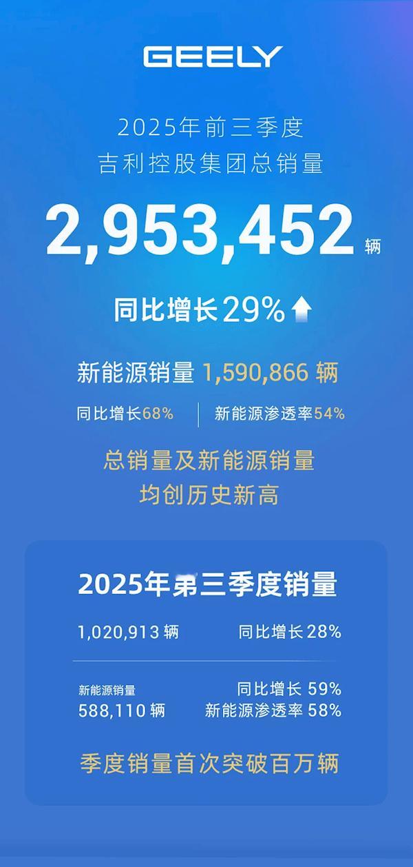 车市热门10月13日消息，吉利控股集团今日发文宣布，2025年前三季度