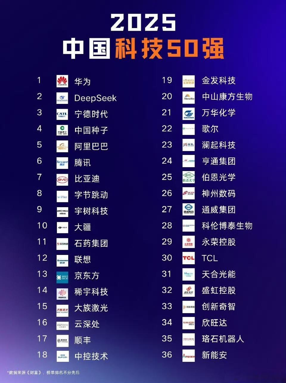 美国人评的中国科技创新50强。有意思排名，估计某些公司粉丝又会骂这是野榜了，其实
