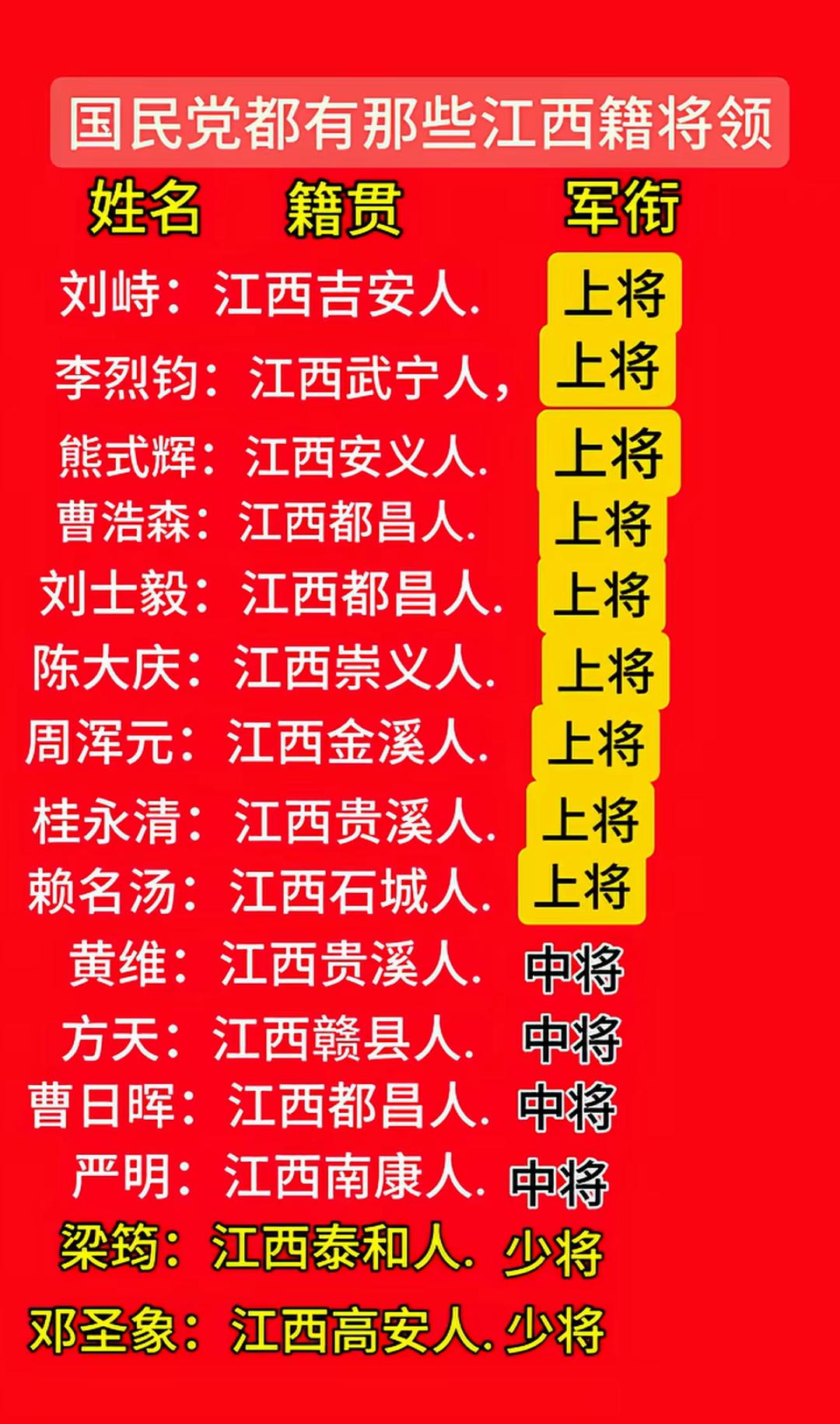国民党的将领有哪些是江西籍的，大家知道不？原来有这么多上将来自江西，不过最有名的