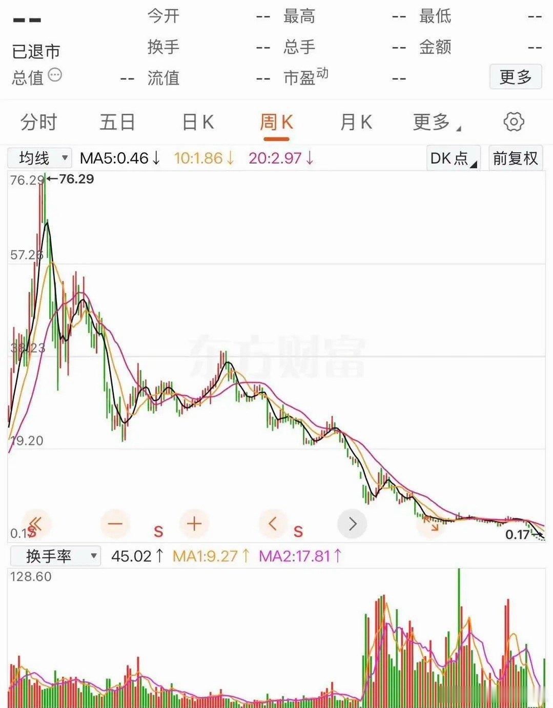 造假的人套现了，留下一地鸡毛……这支股票靠着财务屡屡造假，被疯狂炒到70多元的股价，最后以29个一字