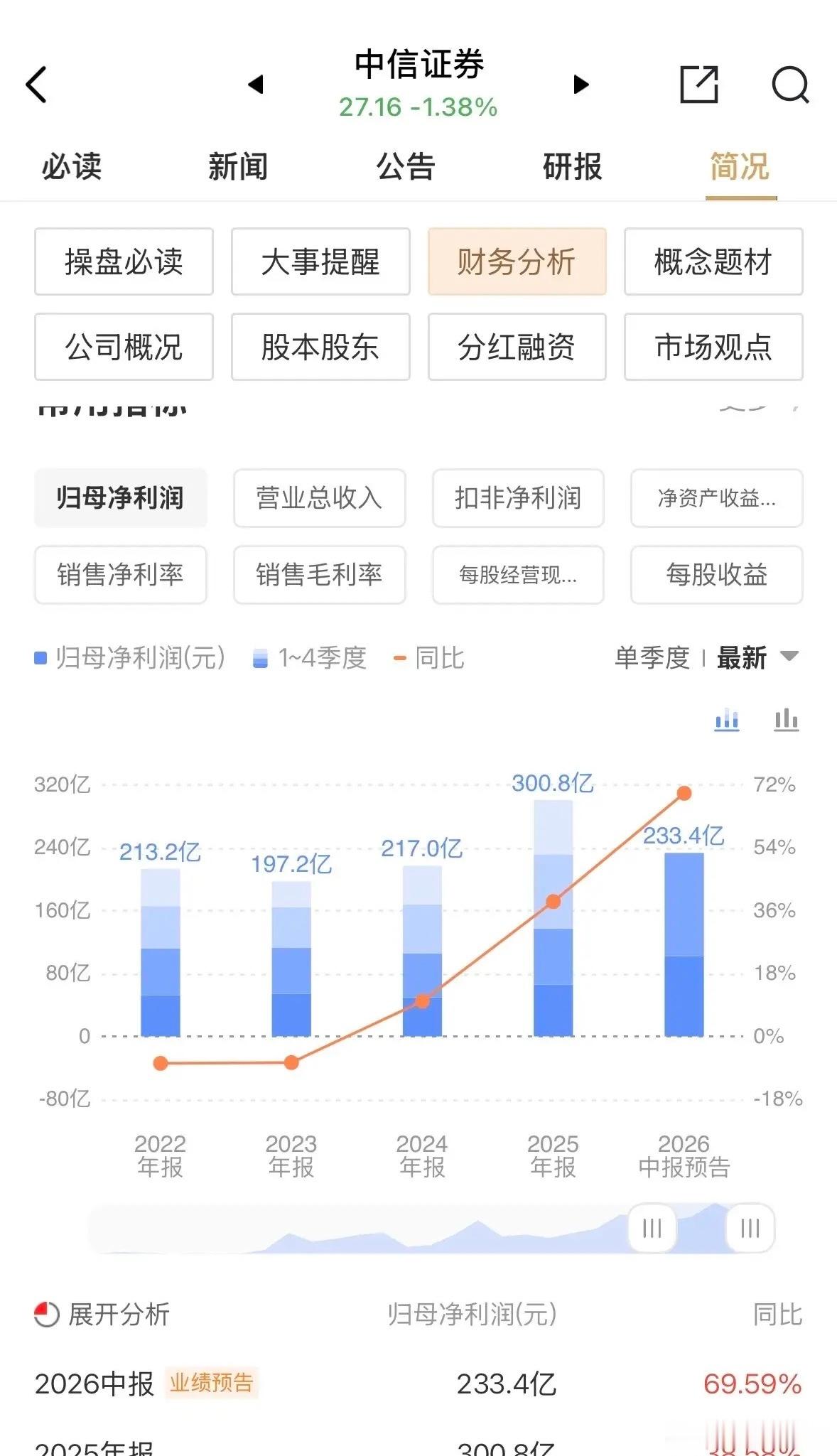有否变化？中信证券预告的半年报业绩净利润为233.4亿元，今日盘后将正式公布其半