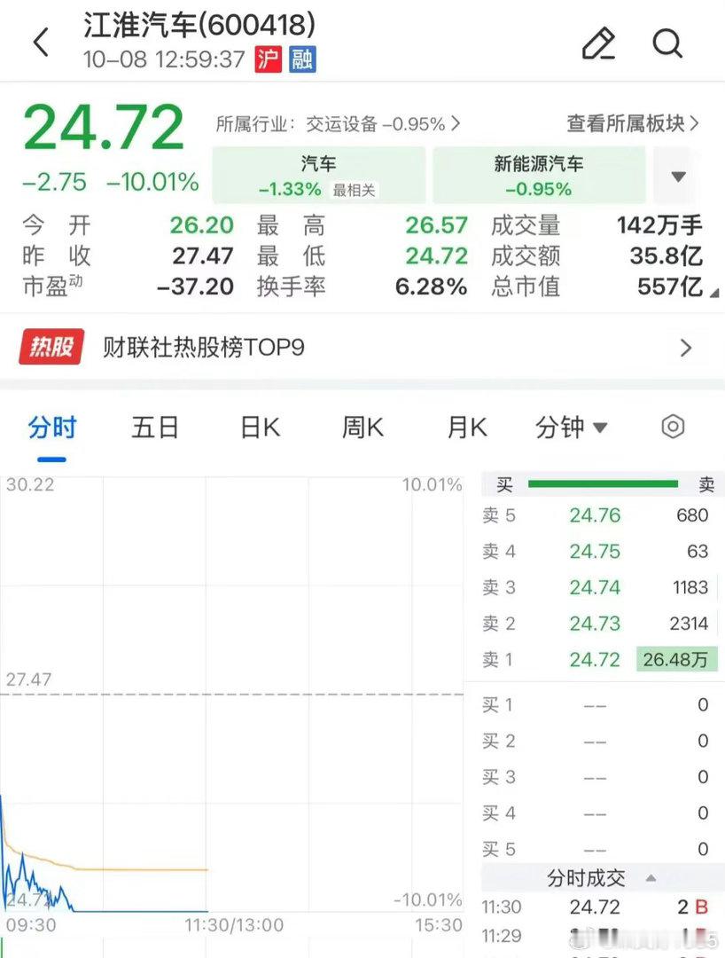 懂车帝三脚刹车值62亿[doge]直接把江淮汽车股票干跌停了…我们谁都拿不到那三