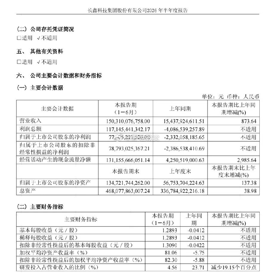 刚刚长鑫科技披露中报，业绩大幅超出业绩预告与市场预期，相当炸裂！此前公司预告上半年营收1100亿～1