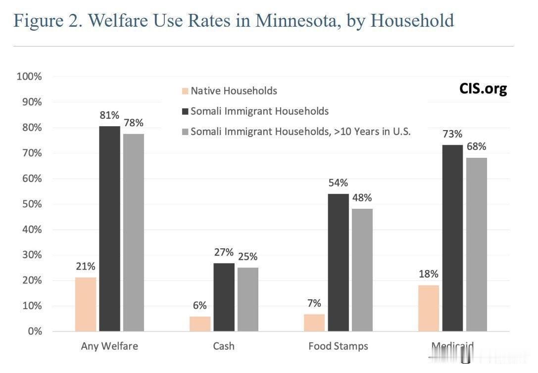 【索马里移民81%吃福利？白左的“道德赎罪券”，最后全是纳税人买单】刚看到美