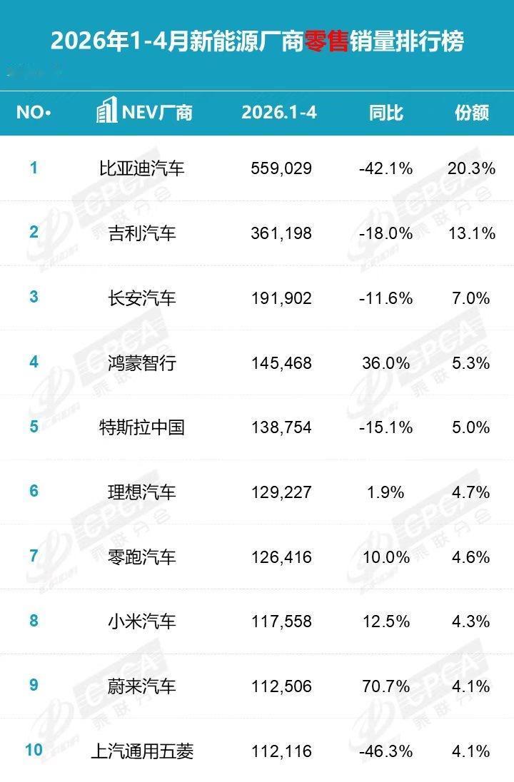 2026年1-4月新能源厂商零售销量TOP101.比亚迪汽车：55.90万辆