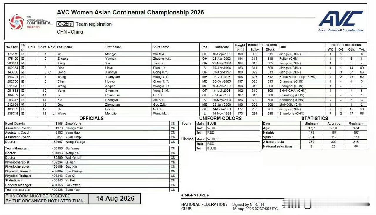 张籽萱终被弃用，吴梦洁回归，董禹含、金佳宝、朱星辰也落选亚锦赛14人名单：主攻
