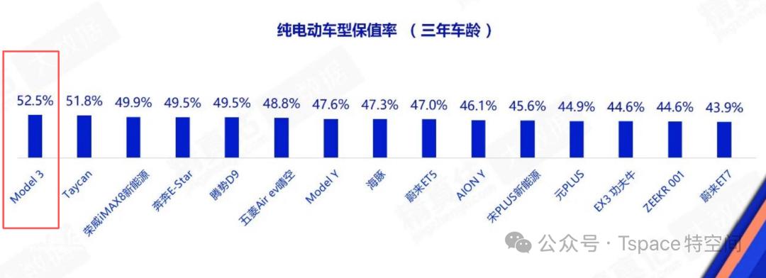 总听人说“电车不保值”？最新权威报告狠狠打脸：在纯电动车三年保值率榜单上，前两名
