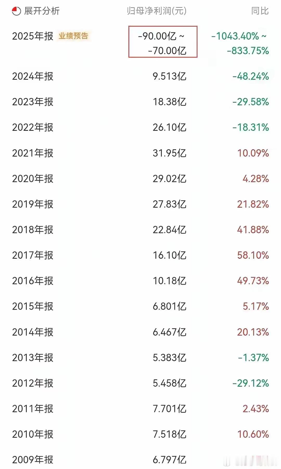 几年前，华发和融创一起在深圳搞了个冰雪世界的大项目，花了127亿。后来融创出事没