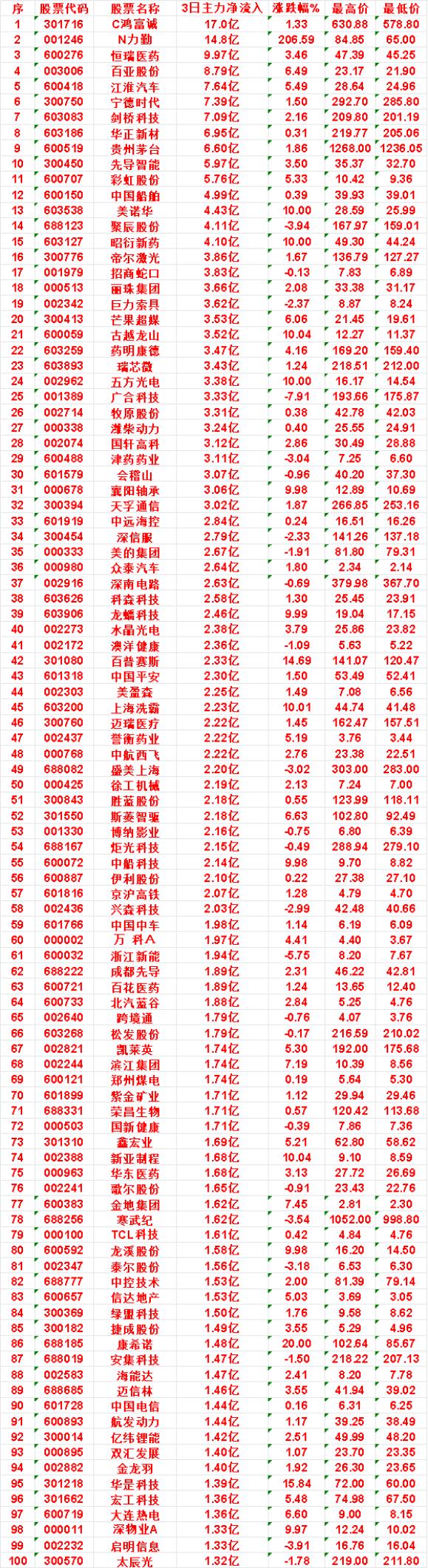 本周，整个市场“主力流入最多”的名单一览序先导智能：3日净流入5.97亿，