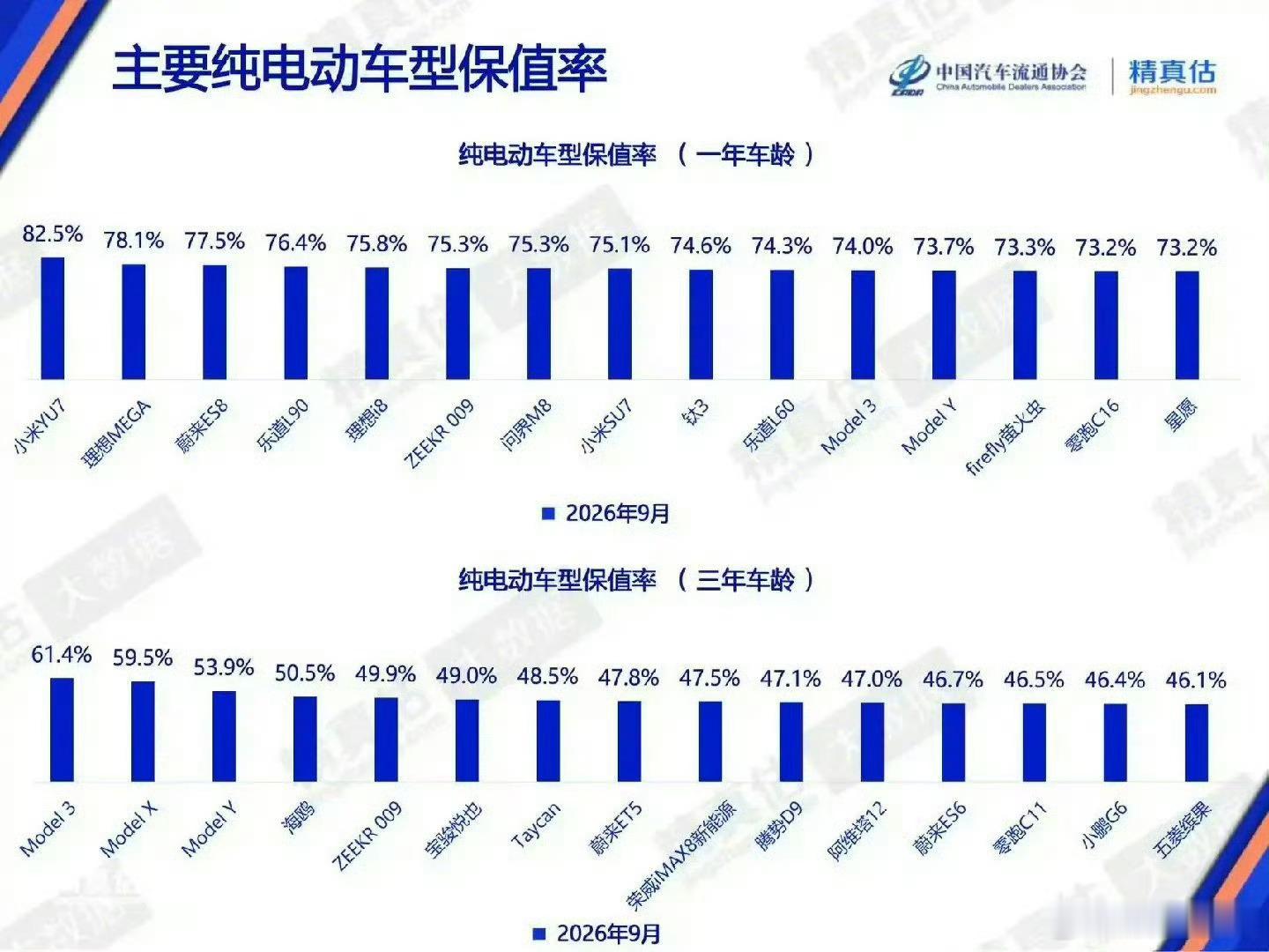 小米澎程，一个月卖了七万台……保值率一年车龄小米su7第一……小米你要干什么……