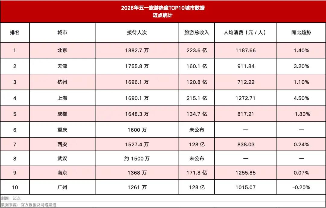 五一刚过，我一个开民宿的朋友发来条语音，语气比哭还难听：“人来了快两万，账上多了