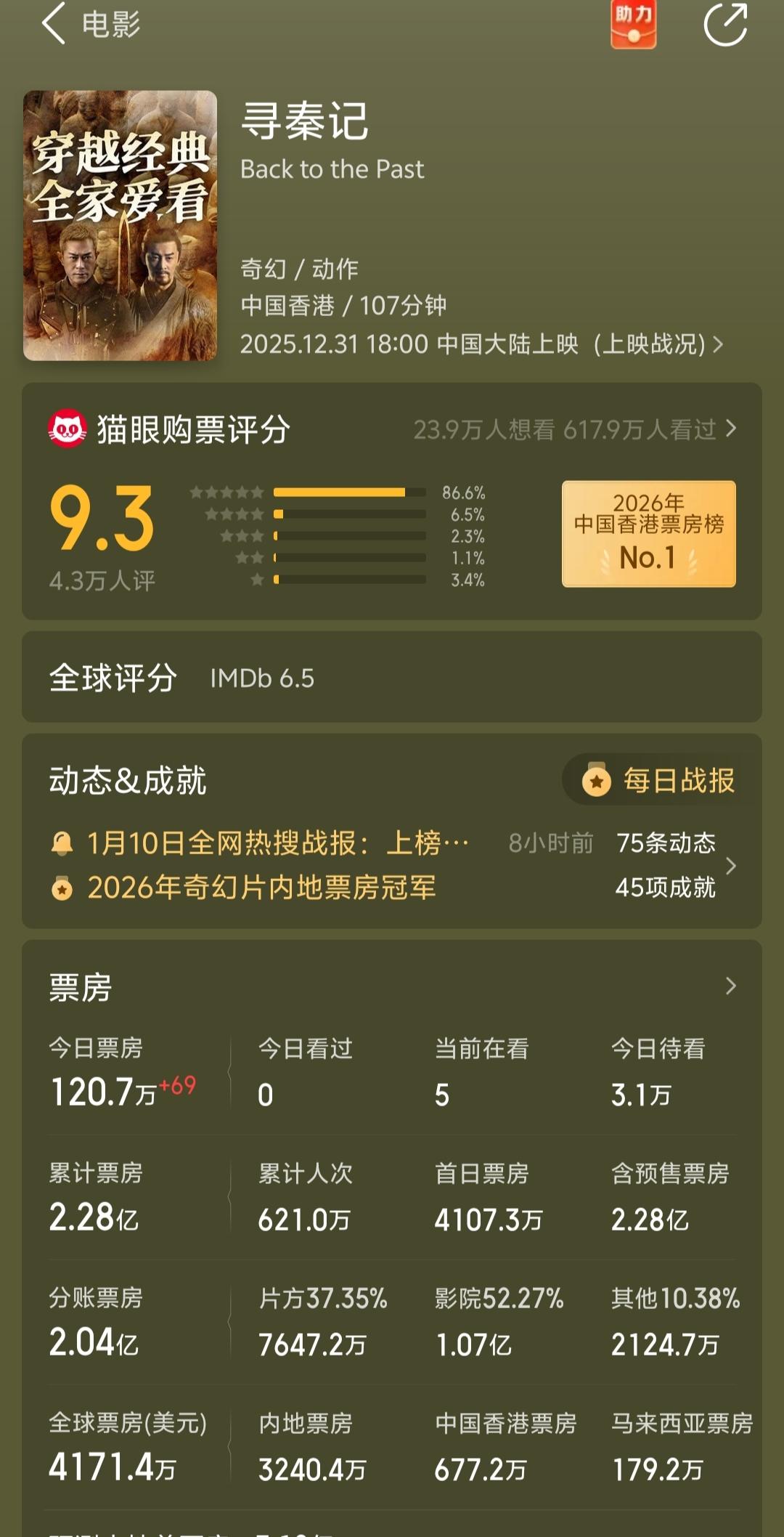 《寻秦记》把成龙新片打得措手不及元旦档上映的两部由香港演员主演的电影，票房差距