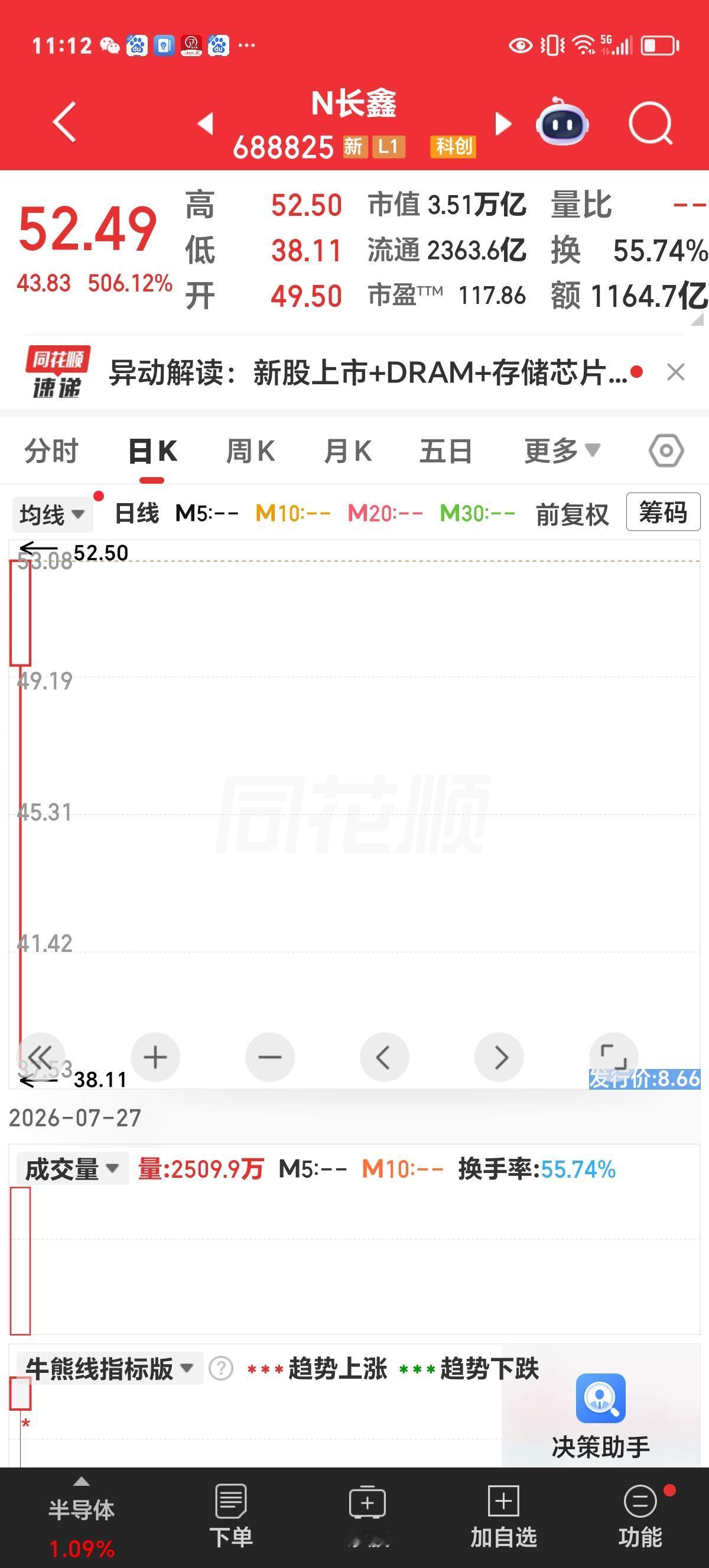 咱赚不到认知以外的钱。周末，我对长鑫作了细致研究，知道它的长短处。它的短