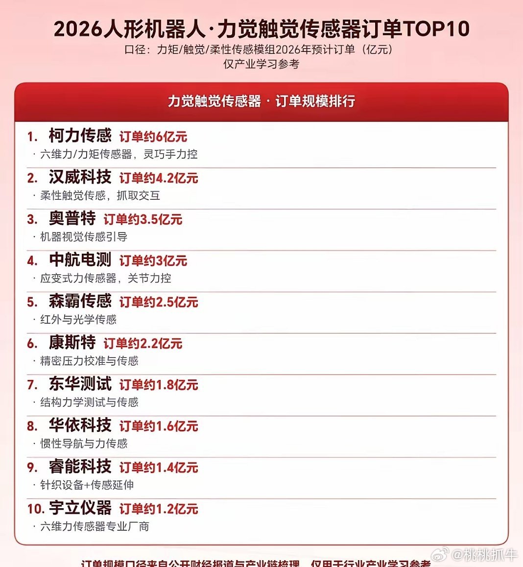 这份榜单是2026年人形机器人力觉触觉传感器的全年预计订单TOP10排行，统计口